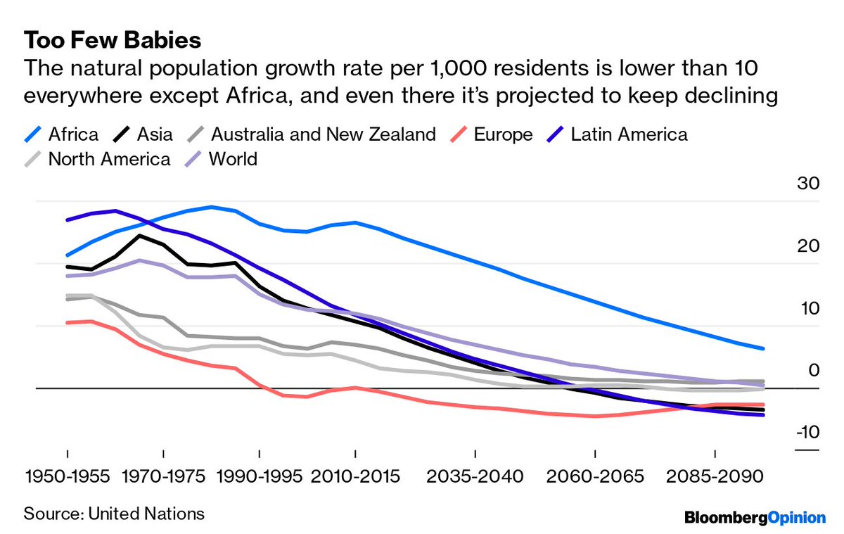 Bloomberg on Twitter: "Birth rates going down steeply, even in those parts  of the world where it seemed just recently they'd never go below the  replacement rate of 2 births per woman (