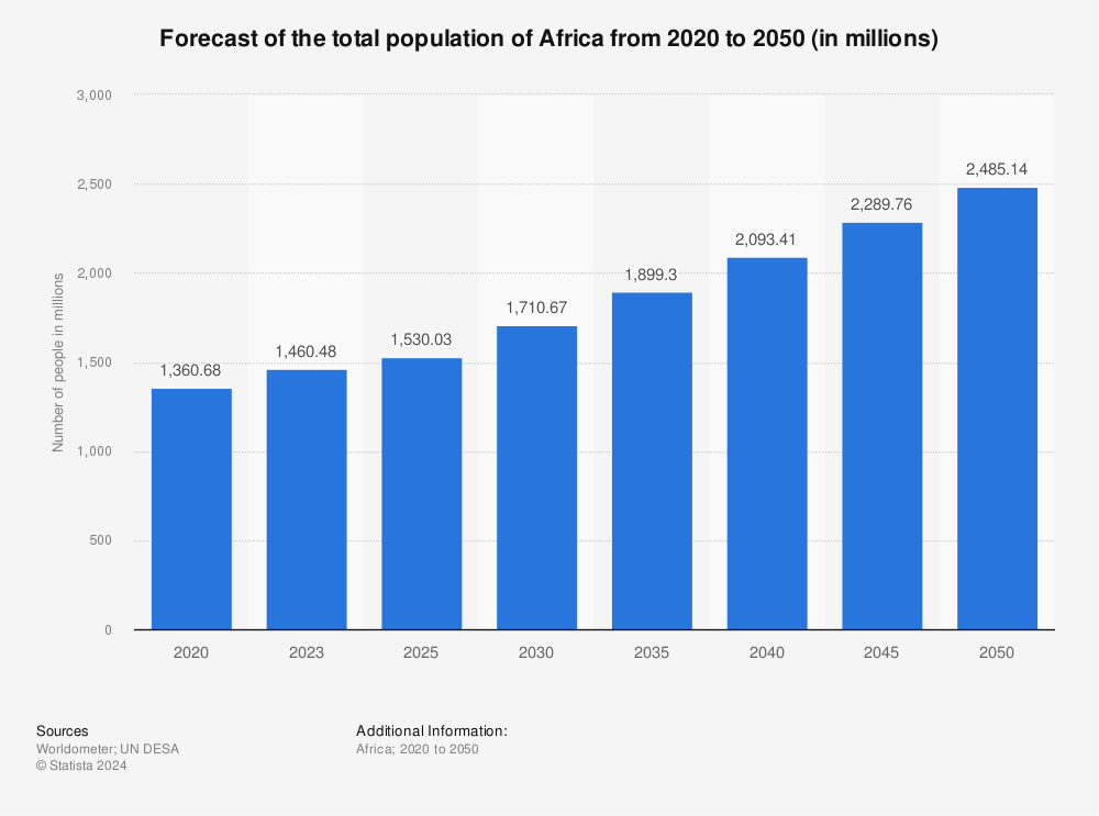 forecast-of-the-total-population-of-africa.jpg