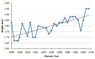 height of Olympic 100m champions