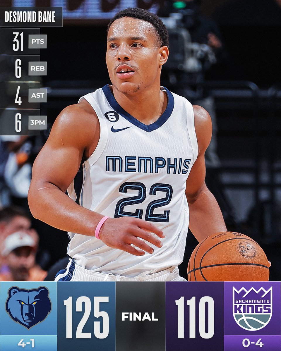 NBA on X: Desmond Bane was lights out from deep shooting 75% from 3 to  lead the @memgrizz to the road win! #BigMemphis Desmond Bane: 31 PTS, 6  REB, 4 AST, 6