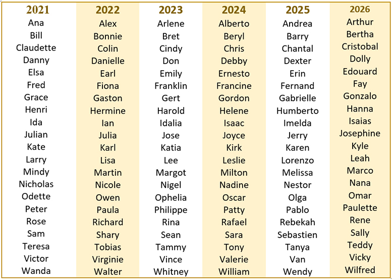 Hurricane-Names-2021-2026sm.jpg