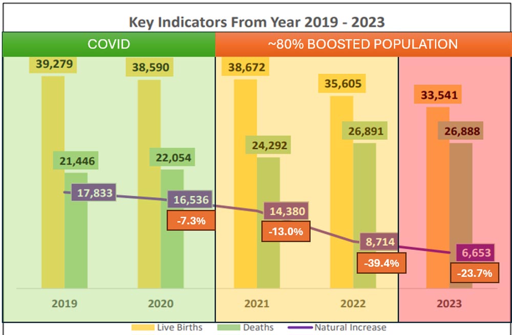 singapore-birth-rates-deaths-vaxxed-vaccines-covid-shots-2.jpg