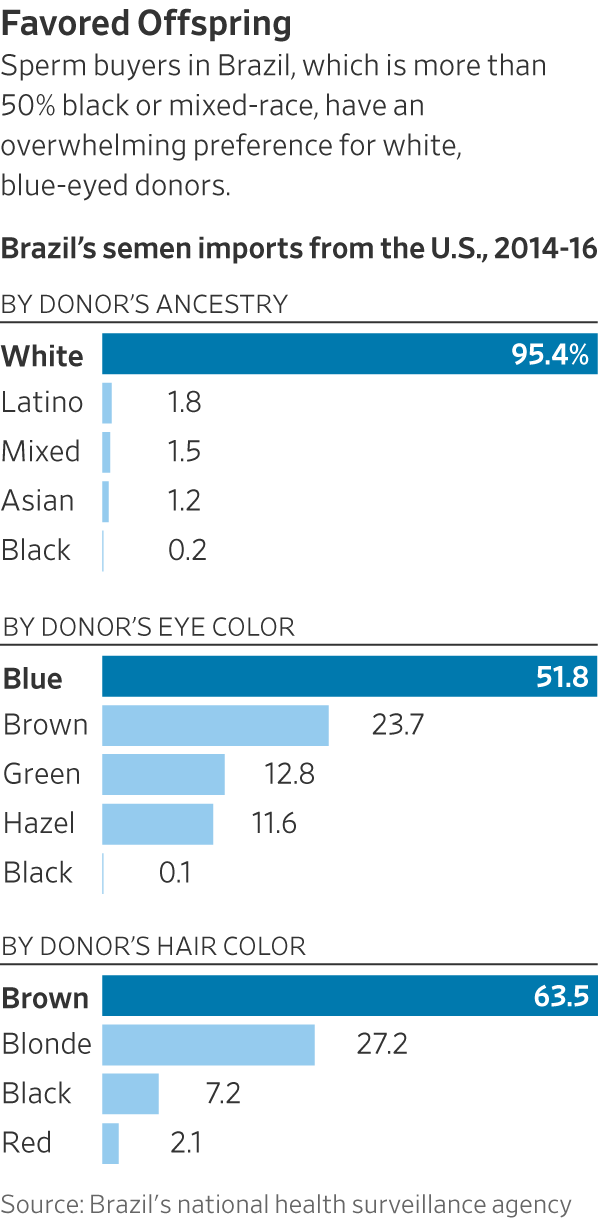 Demand for American Sperm Is Skyrocketing in Brazil - WSJ
