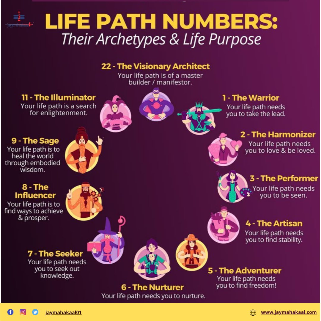 जय महाकाल on Twitter: The most important Number in your #Numerology Chart  is your Life Path Number. Each Number represents the characteristics of an  individual's personality. Your Life Path Number can help