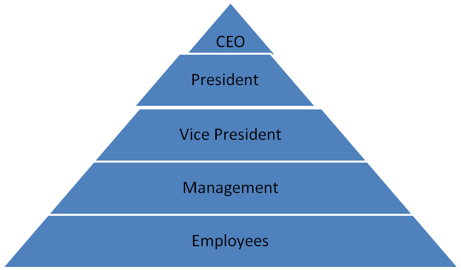 corporate+hierarchy+pyramid.png