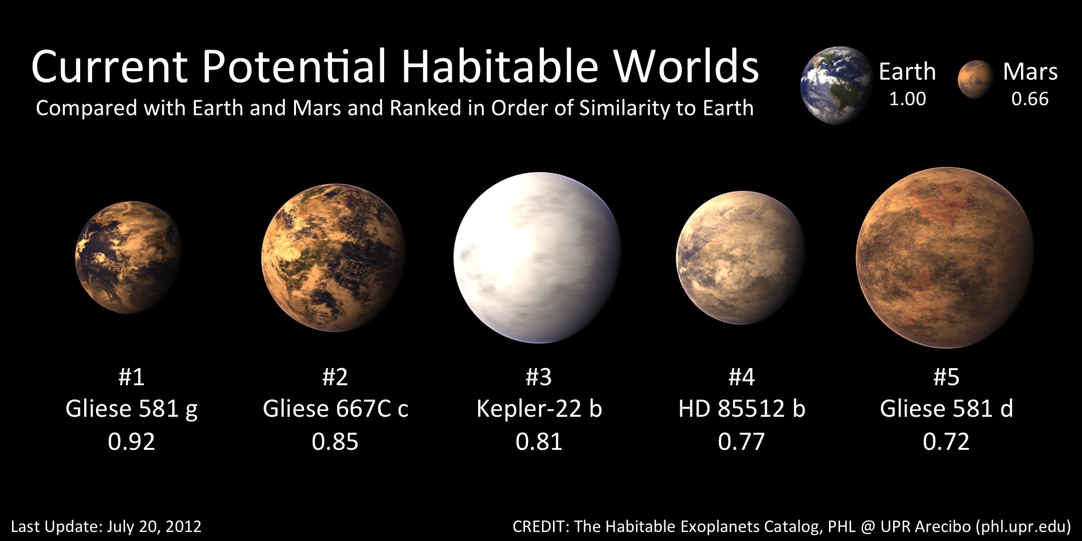 Exoplanet Gliese 581g Makes the Top 5 - Universe Today