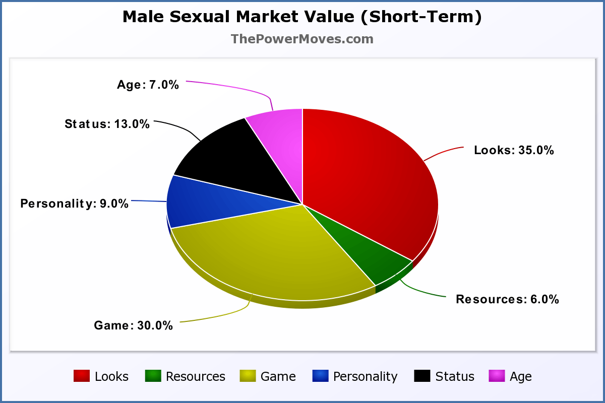 Male-short-term-sexual-market-value-chart.png