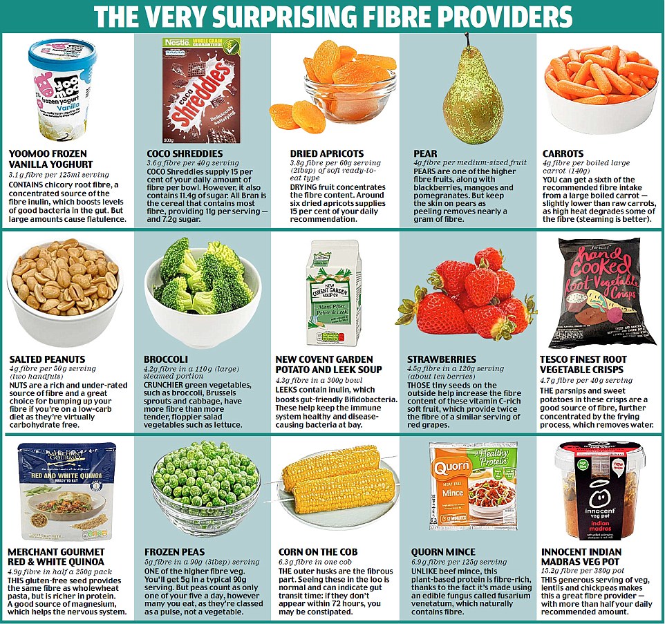 Get more fibre by eating crisps and frozen yoghurt! | Daily Mail Online