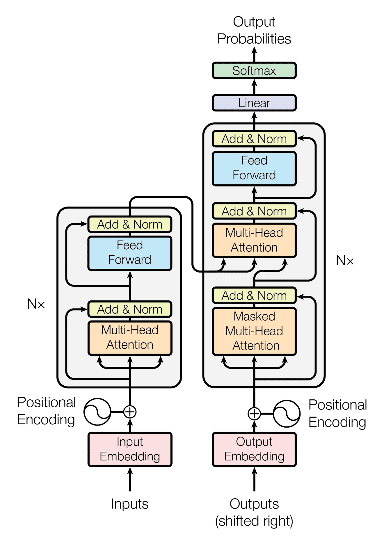 A Clear Explanation of Transformer Neural Networks | by ListenToTheUniverse  | Medium