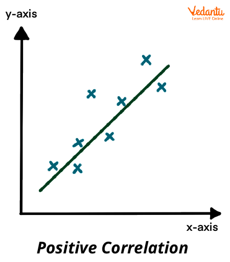Positive Correlation: Definition, Types, and Case Studies Explained