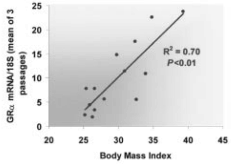 Fluoxymesterone - BMI and GR expression