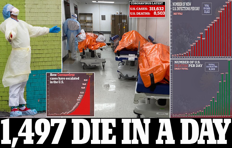 US sets a grim global record with 1,497 virus dead in one day with almost half of those in