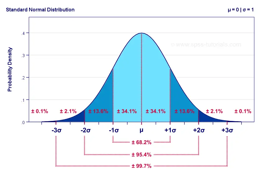 Image result for normal distribution