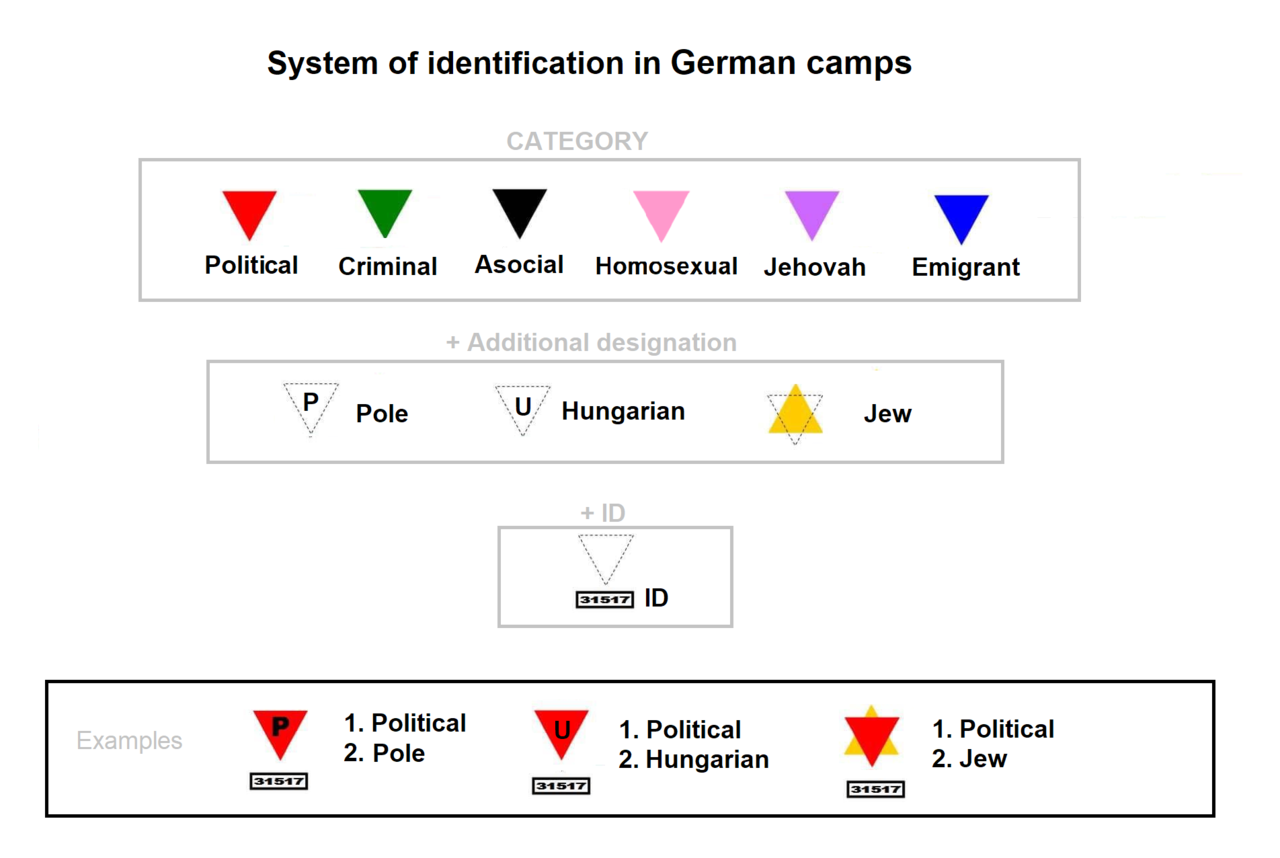1280px-Wikpedia_system_of_identification_German_camps.png
