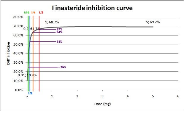 How much efficacy am I sacrificing by taking finasteride 0.5 mg 3 times per  week instead of 1 mg daily? : tressless