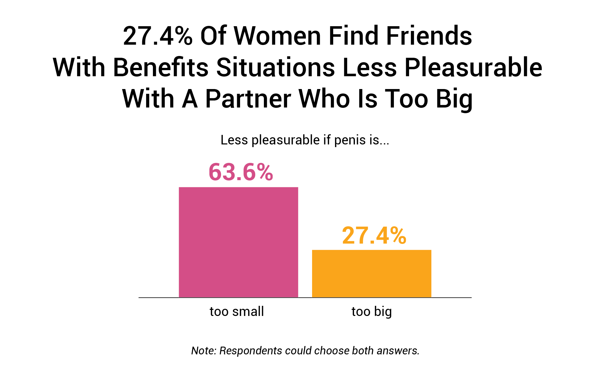 27.4-Of-Women-Find-Friends-With-Benefits-Situations-Less-Pleasurable-With-A-Partner-Who-Is-Too-Big.png