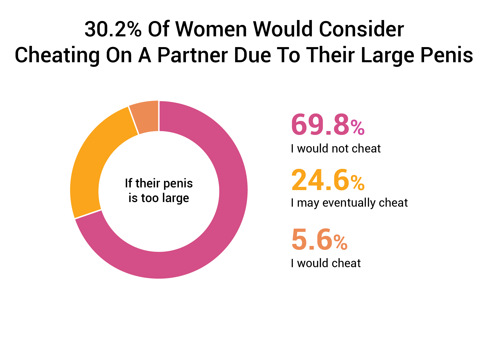 30.2-Of-Women-Would-Consider-Cheating-On-A-Partner-Due-To-Their-Large-Penis.png