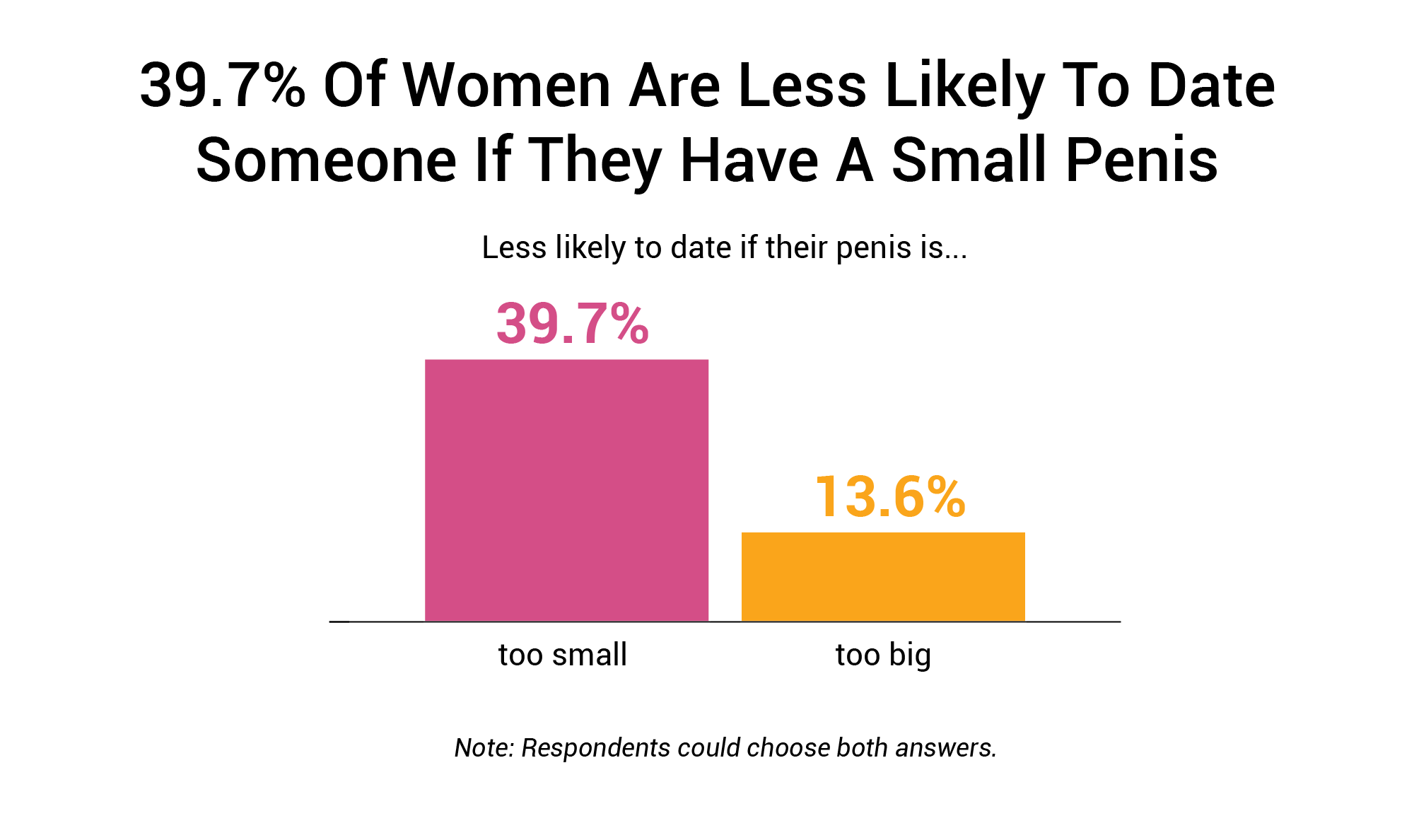 39.7-Of-Women-Are-Less-Likely-To-Date-Someone-If-They-Have-A-Small-Penis.png