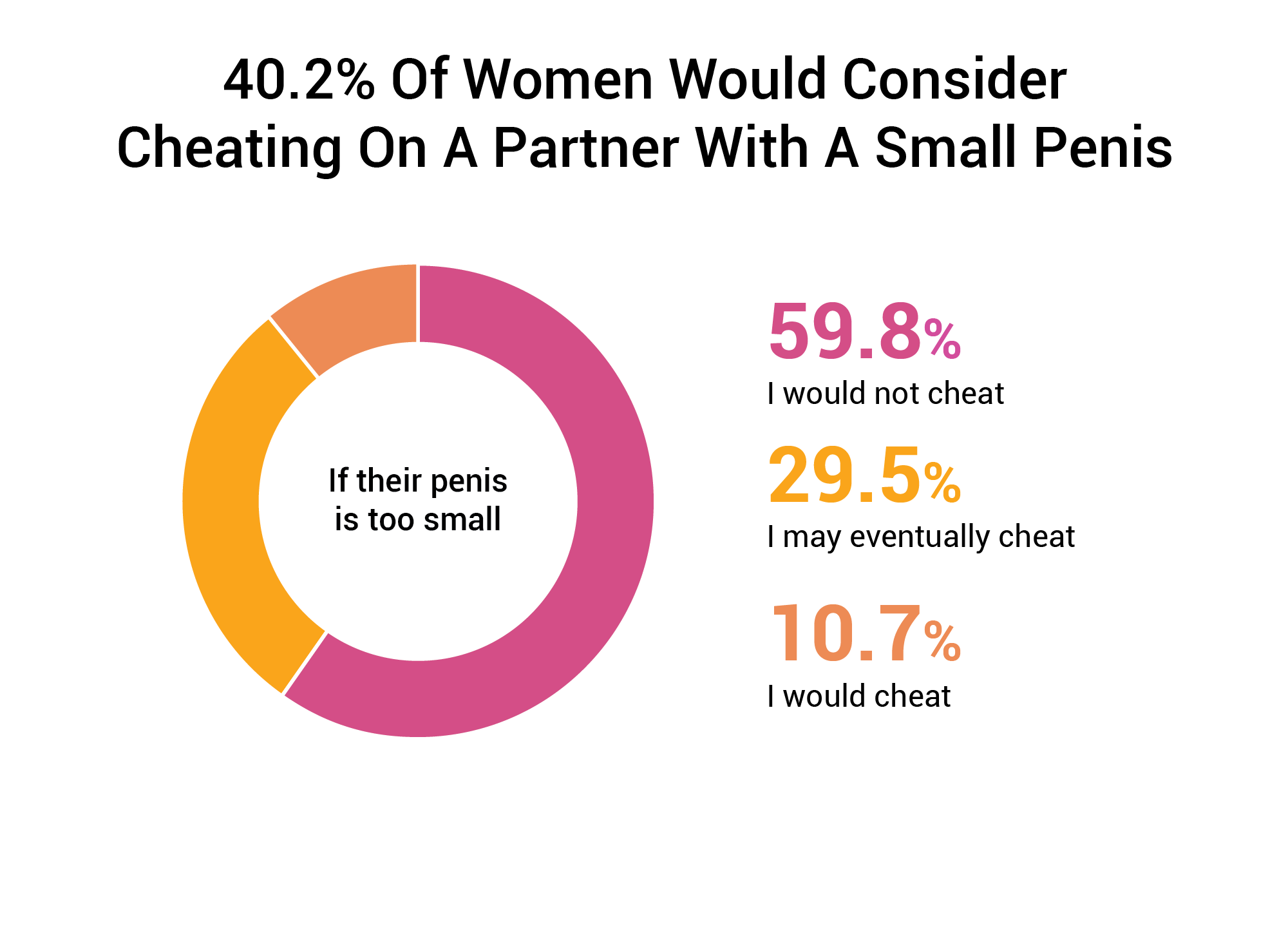 40.2-Of-Women-Would-Consider-Cheating-On-A-Partner-With-A-Small-Penis.png