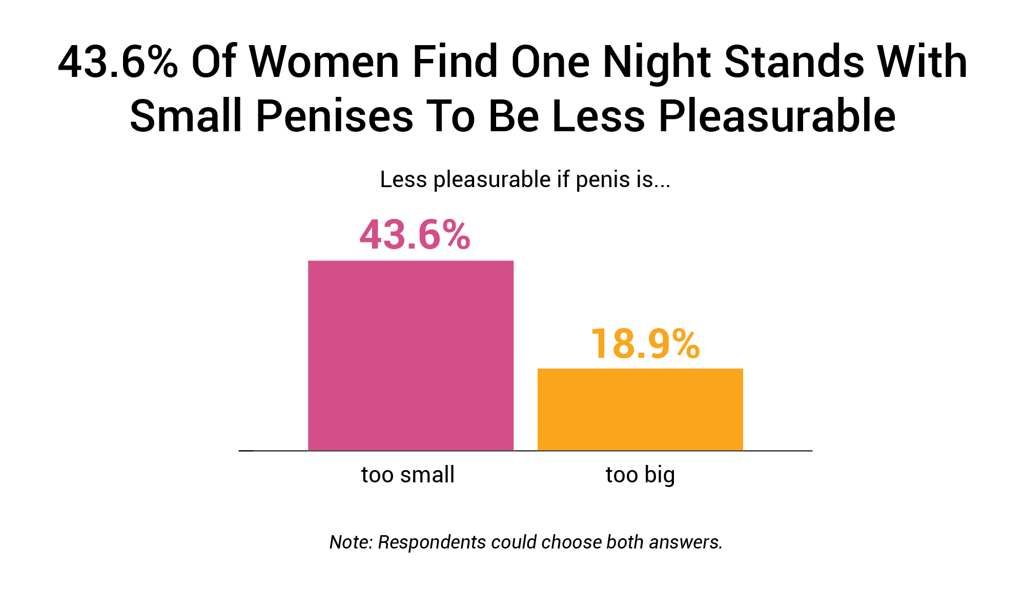 43.6-Of-Women-Find-One-Night-Stands-With-Small-Penises-To-Be-Less-Pleasurable.png