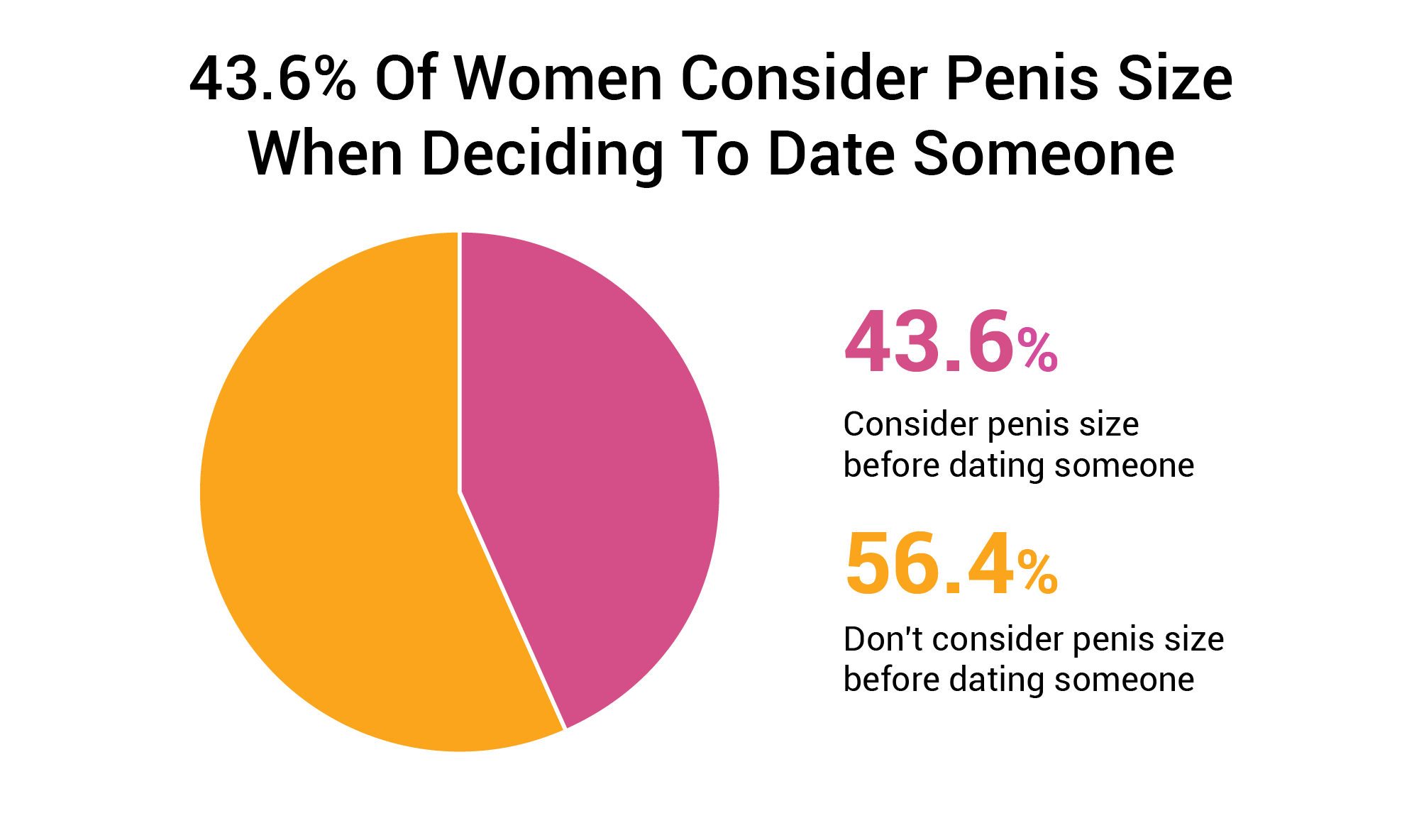 43.6-of-women-consider-penis-size-when-deciding-to-date-someone.png