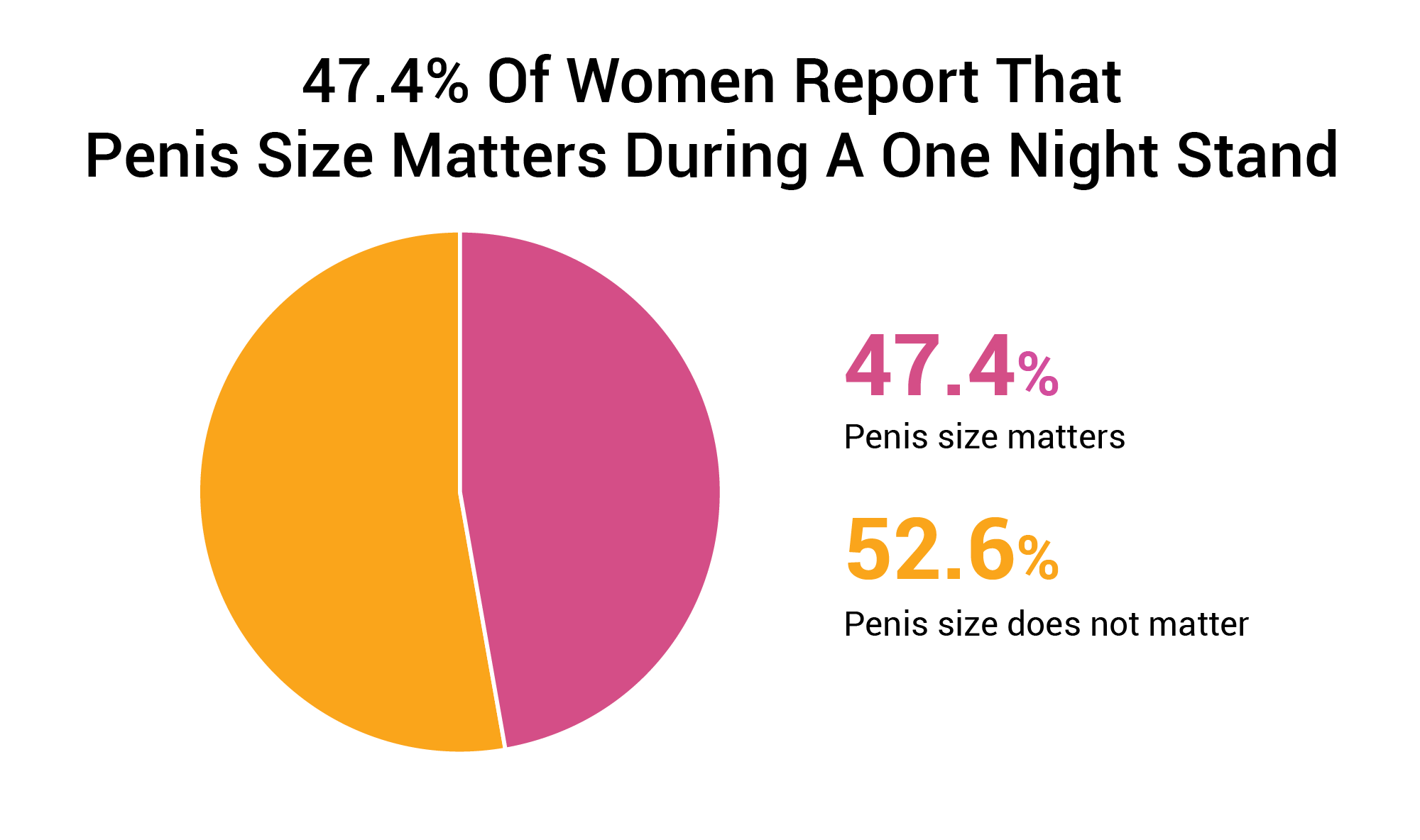 47.4-Of-Women-Report-That-Penis-Size-Matters-During-A-One-Night-Stand.png
