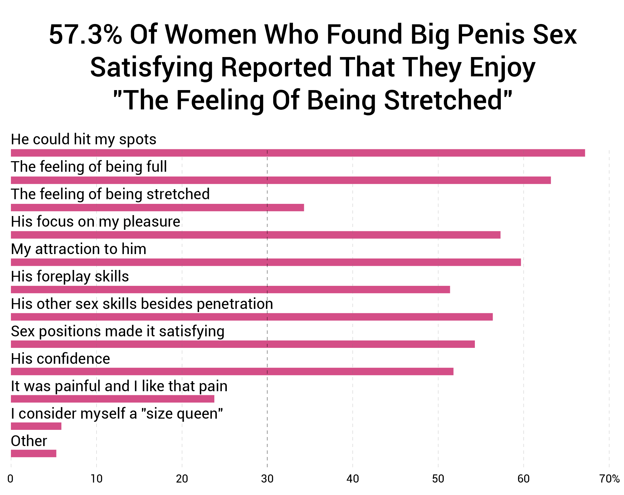 57.3-Of-Women-Who-Found-Big-Penis-Sex-Satisfying-Reported-That-They-Enjoy-22The-Feeling-Of-Being-Stretched22.png