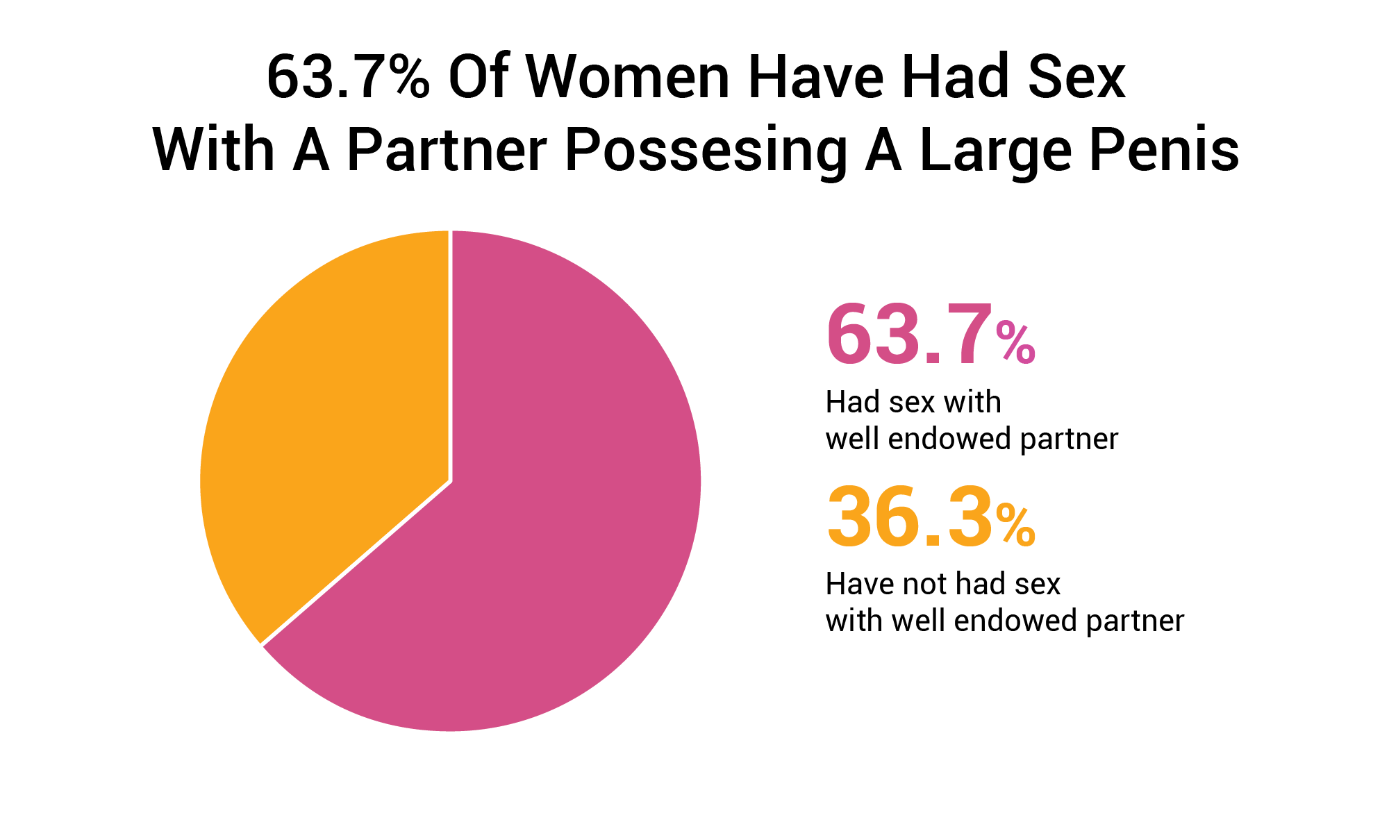63.7-Of-Women-Have-Had-Sex-With-A-Partner-Possesing-A-Large-Penis.png