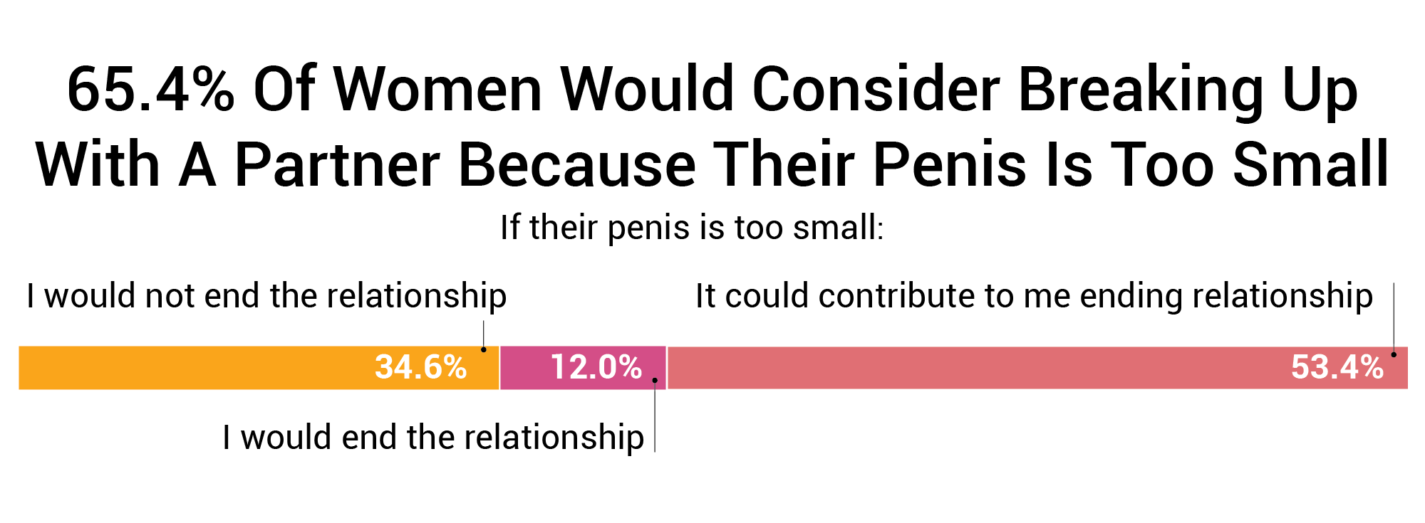 65.4-Of-Women-Would-Consider-Breaking-Up-With-A-Partner-Because-Their-Penis-Is-Too-Small.png