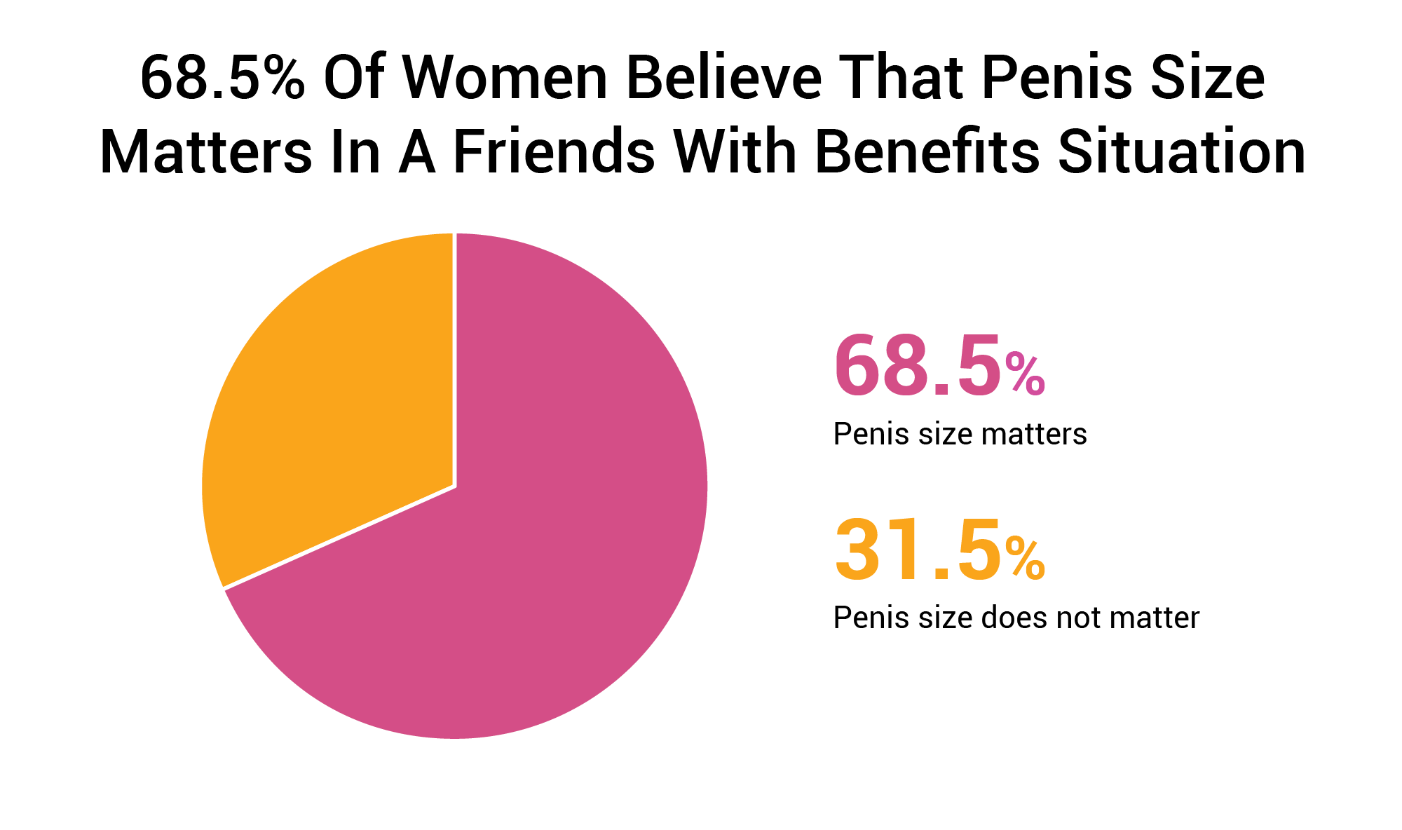 68.5-Of-Women-Believe-That-Penis-Size-Matters-In-A-Friends-With-Benefits-Situation.png