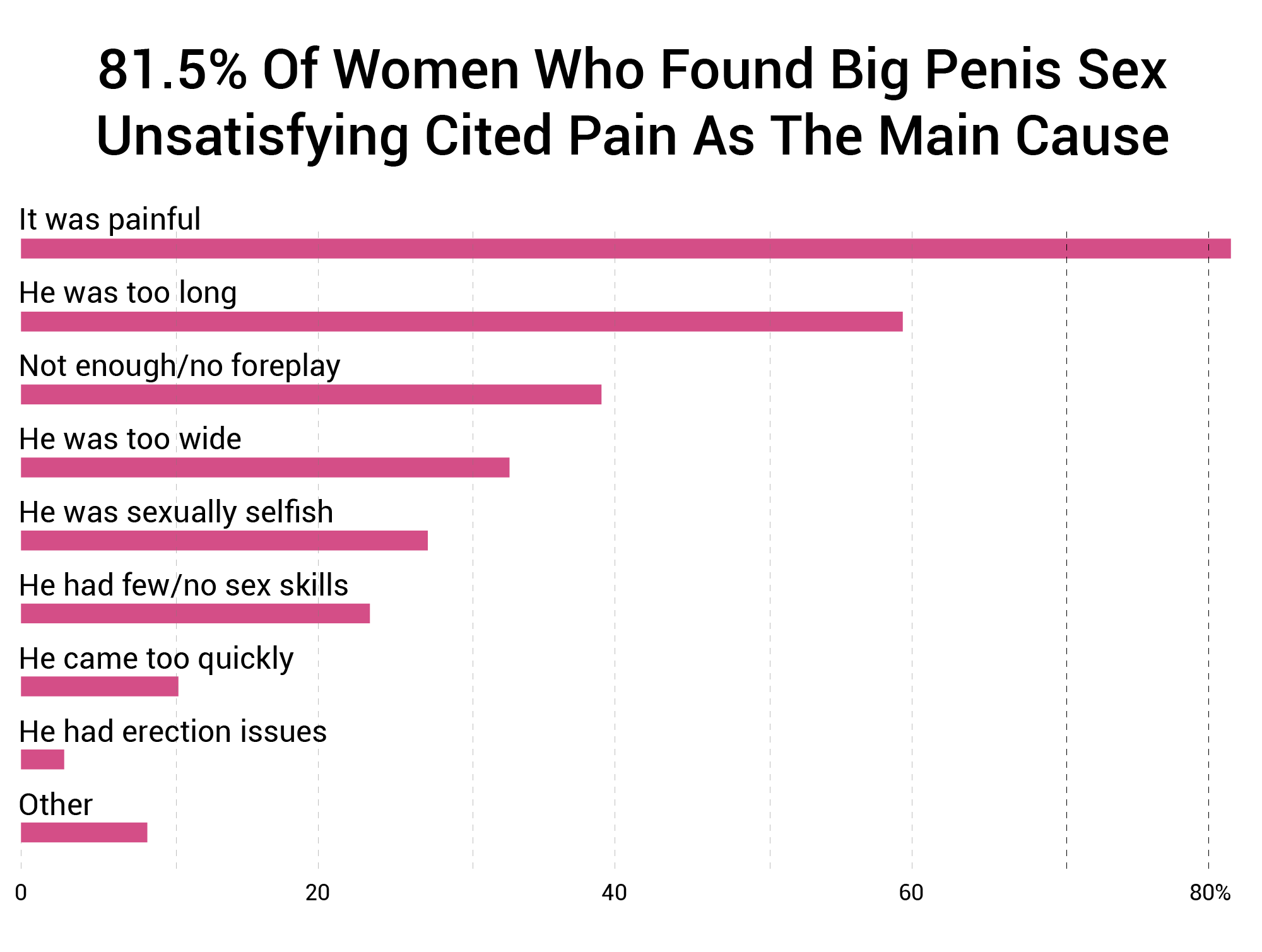 81.5-Of-Women-Who-Found-Big-Penis-Sex-Unsatisfying-Cited-Pain-As-The-Main-Cause.png