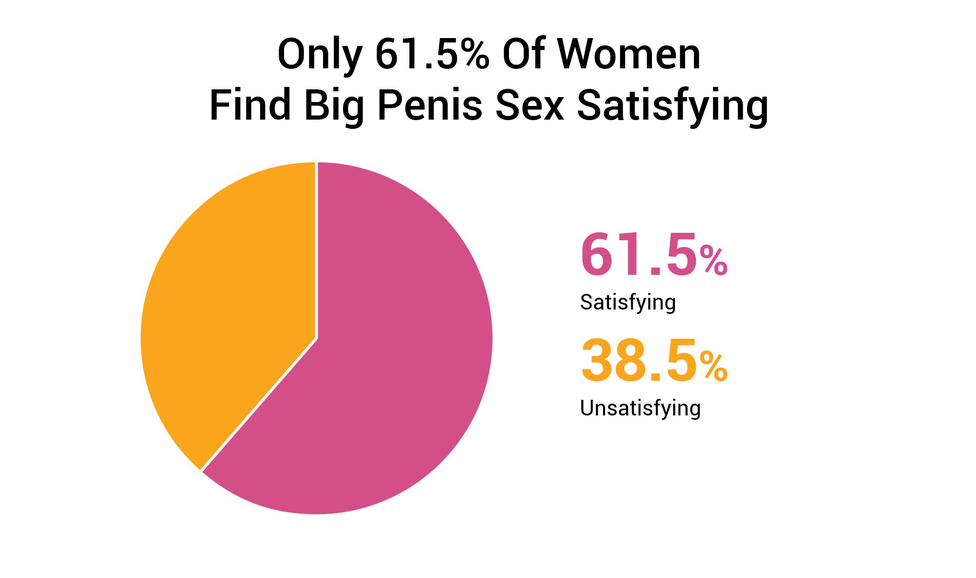 Only-61.5-Of-Women-Find-Big-Penis-Sex-Satisfying.png