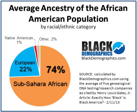 Average-Ancestry-of-the-African-American-Population.png
