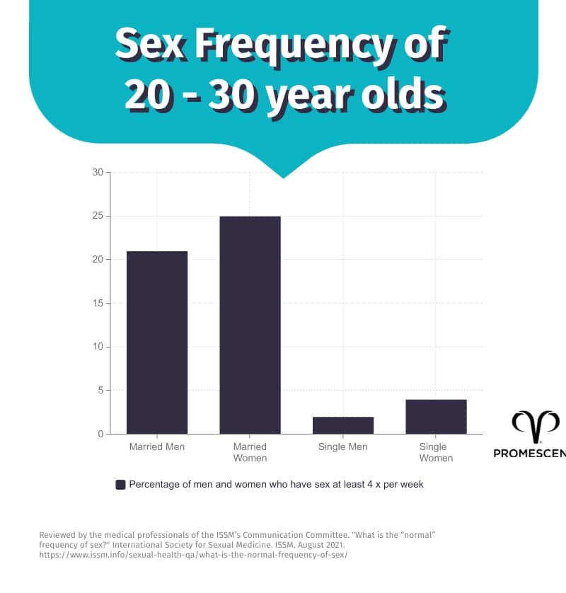 sex-frequency-of-20-30-year-olds.jpg