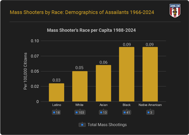 shooters-race-per-capita.png