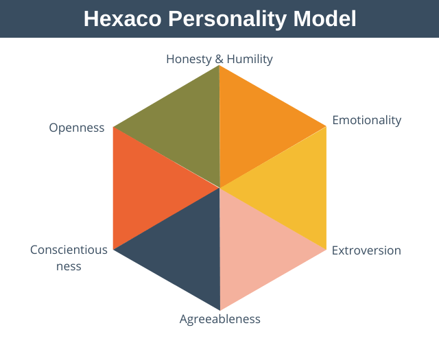 Hexaco-Personality-Model.png
