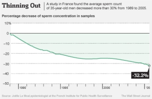 The Decline in Male Fertility – DES Daughter Network
