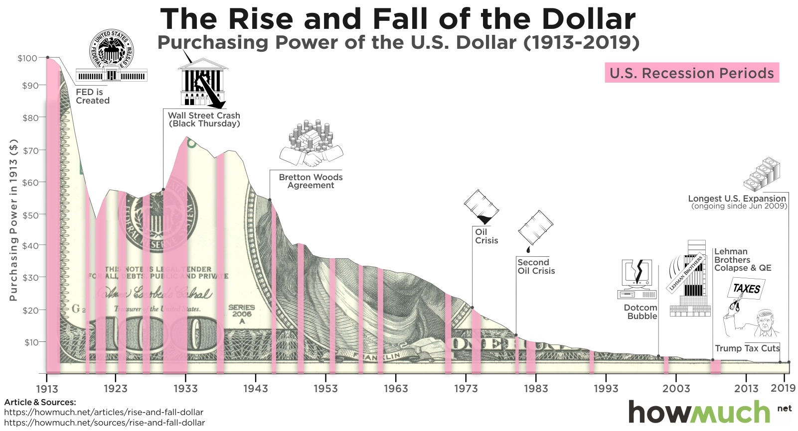 US dollar Inflation Charts | Full History