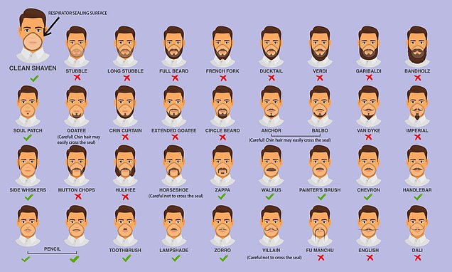 Men with mustaches may be at greater risk of coronavirus, CDC graphic warns