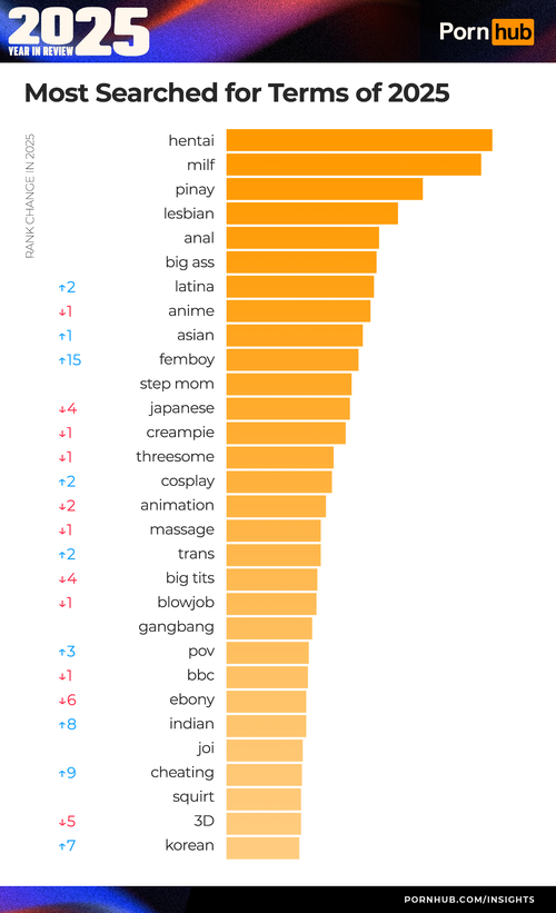 1 pornhub insights 2025 year in review most searched terms worldwide 1 pornhub insights 2025 year in review most searched terms worldwide
