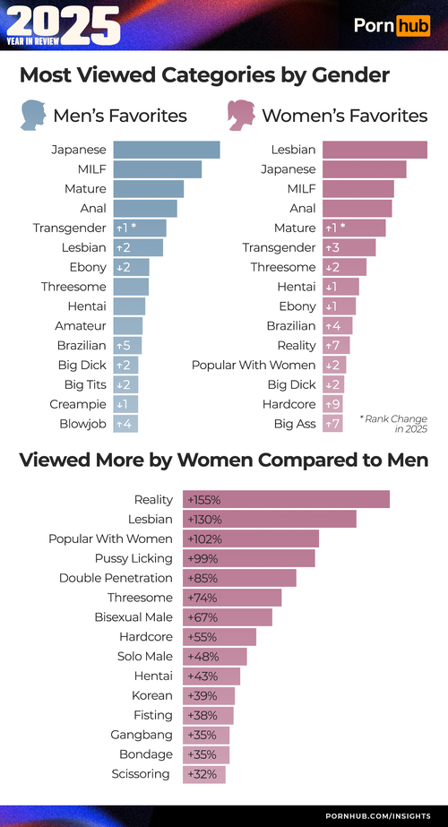 1 pornhub insights 2025 year in review gender categories 1 pornhub insights 2025 year in review gender categories