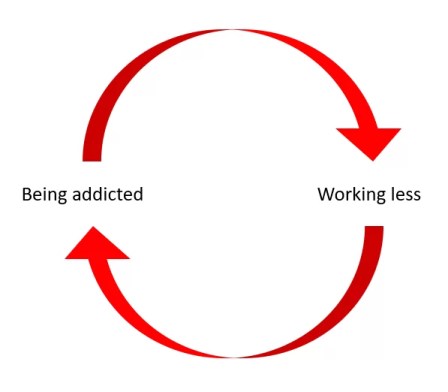 The vicious circle of addiction and laziness. 
