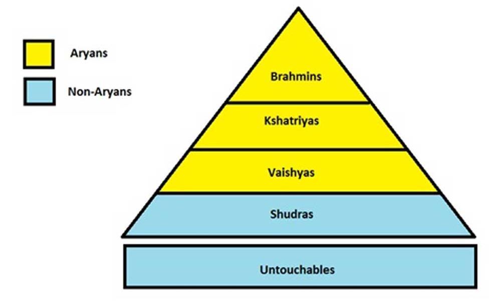 Image result for hindu caste system