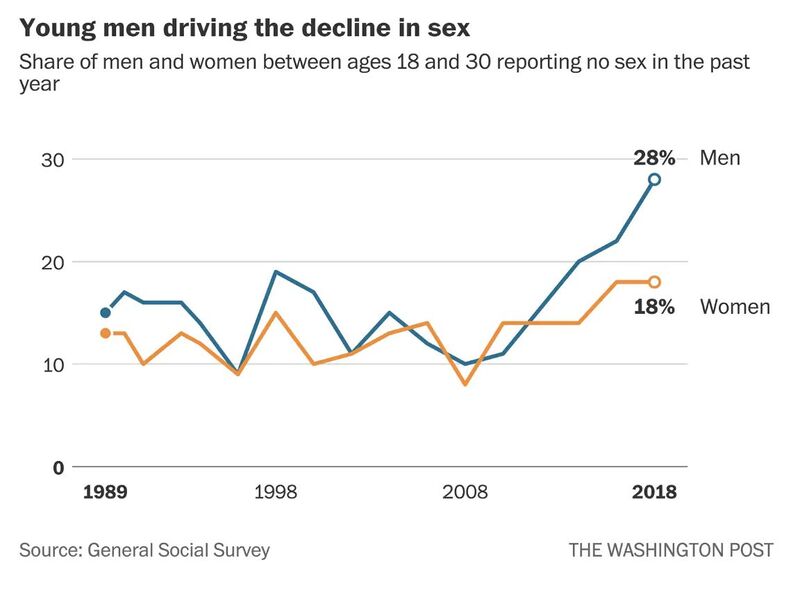 800px-Young_men_driving_the_decline_in_sex.jpg