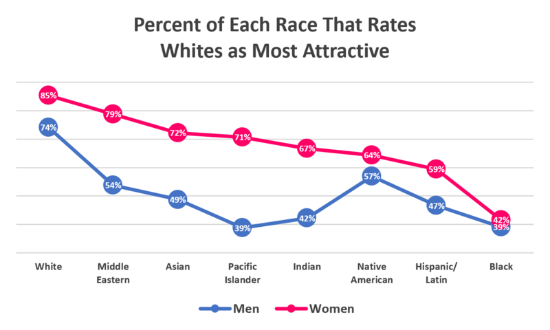 800px-Percent_of_each_race_that_rates_whites_as_most_attractive_on_OKCupid.PNG