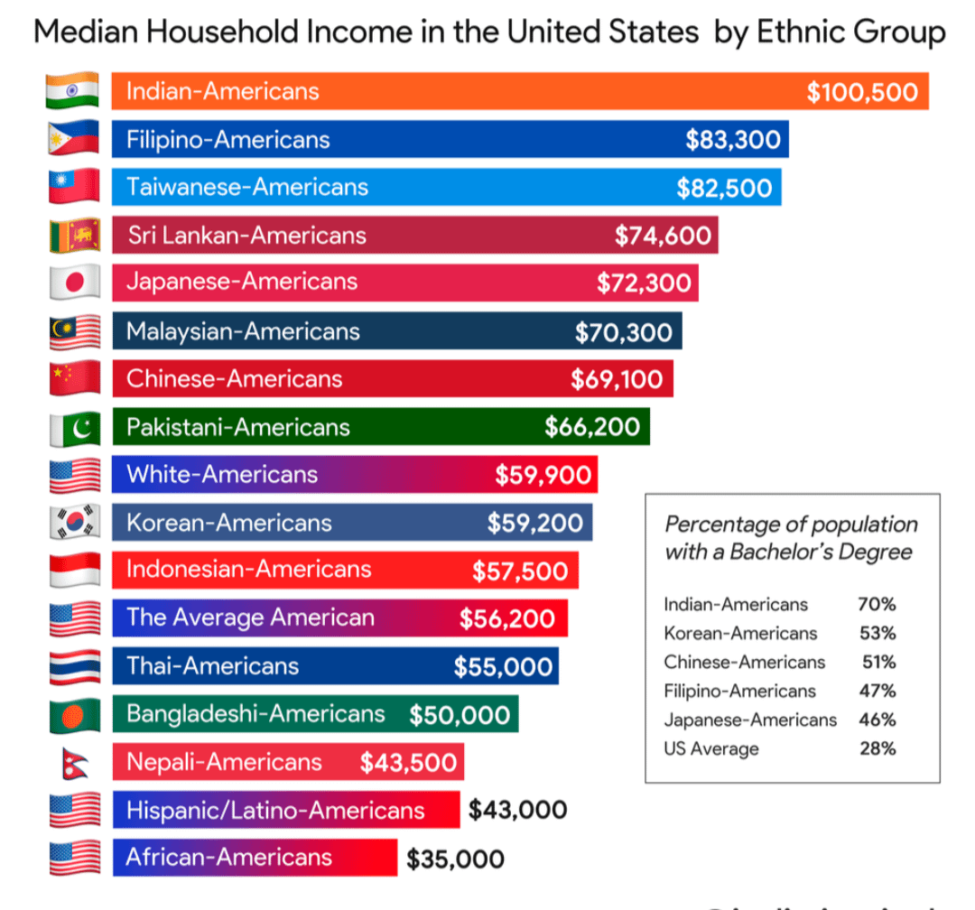 median-house-hold-income-in-us-by-ethnic-group-v0-9n4lf8f5hrc91.png