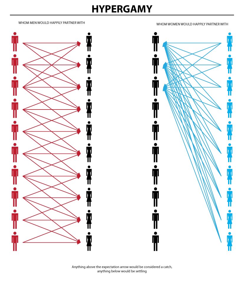 Hypergamy: Much More Than You Wanted To Know : r/slatestarcodex Hypergamy: Much More Than You Wanted To Know : r/slatestarcodex
