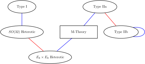 A diagram indicating the relationships between M-theory and the five superstring theories. A diagram indicating the relationships between M-theory and the five superstring theories.