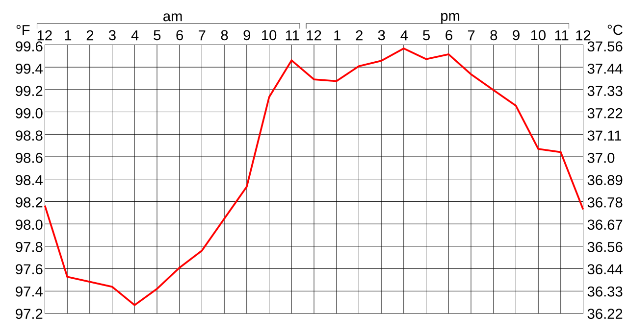 1280px-Body_Temp_Variation.svg.png