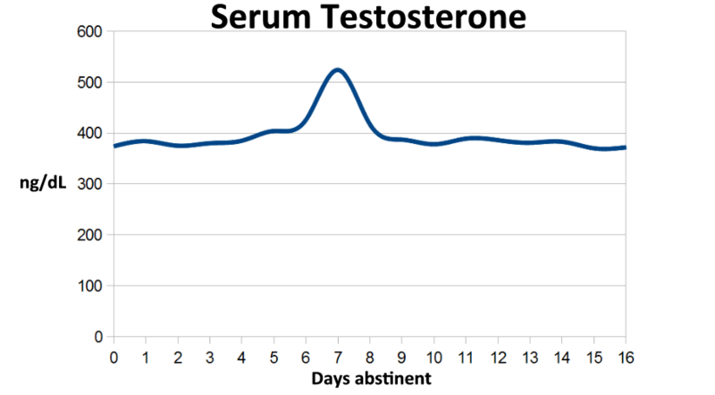 800px-Rhythmicity_of_serum_testosterone_in_human_males.png